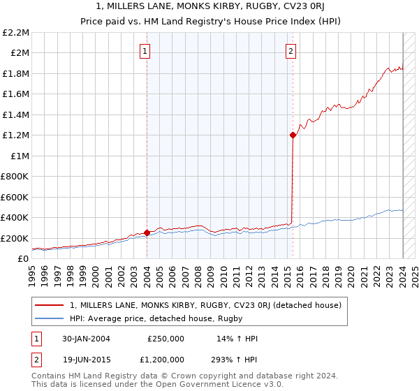 1, MILLERS LANE, MONKS KIRBY, RUGBY, CV23 0RJ: Price paid vs HM Land Registry's House Price Index