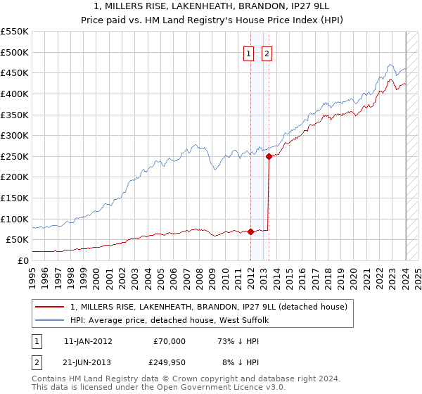 1, MILLERS RISE, LAKENHEATH, BRANDON, IP27 9LL: Price paid vs HM Land Registry's House Price Index
