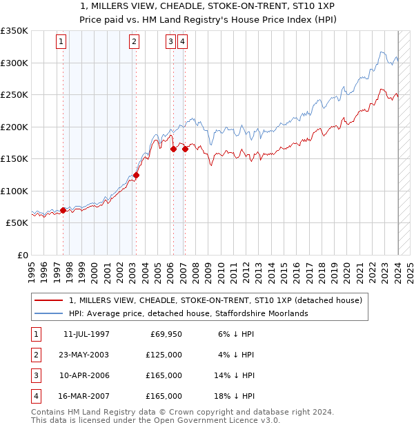 1, MILLERS VIEW, CHEADLE, STOKE-ON-TRENT, ST10 1XP: Price paid vs HM Land Registry's House Price Index