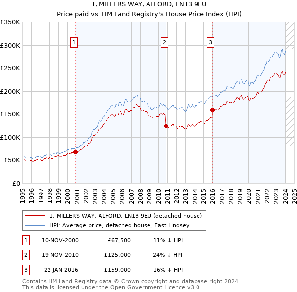 1, MILLERS WAY, ALFORD, LN13 9EU: Price paid vs HM Land Registry's House Price Index