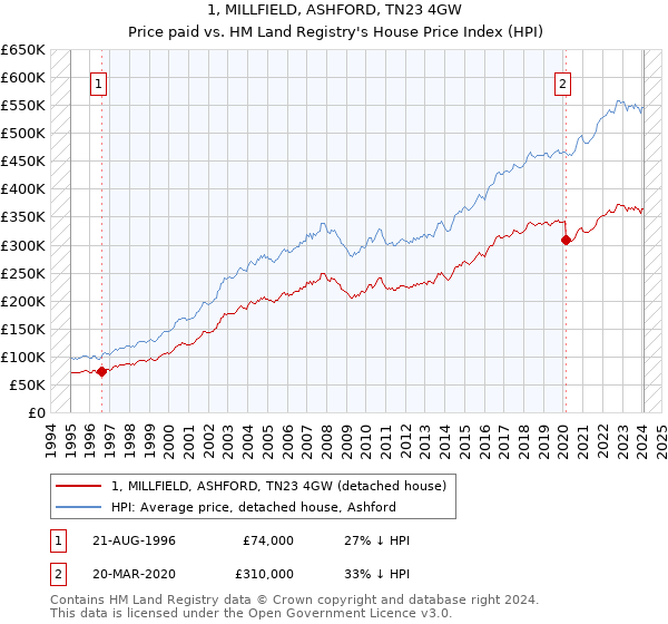 1, MILLFIELD, ASHFORD, TN23 4GW: Price paid vs HM Land Registry's House Price Index