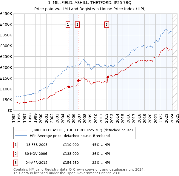 1, MILLFIELD, ASHILL, THETFORD, IP25 7BQ: Price paid vs HM Land Registry's House Price Index