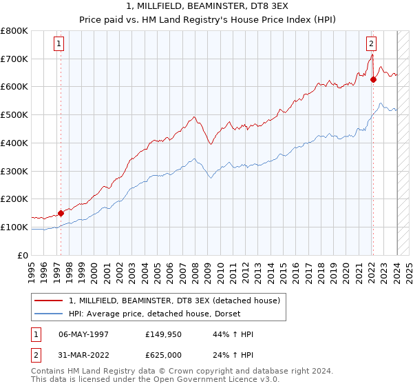 1, MILLFIELD, BEAMINSTER, DT8 3EX: Price paid vs HM Land Registry's House Price Index
