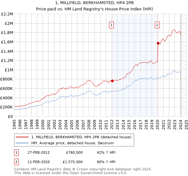 1, MILLFIELD, BERKHAMSTED, HP4 2PB: Price paid vs HM Land Registry's House Price Index