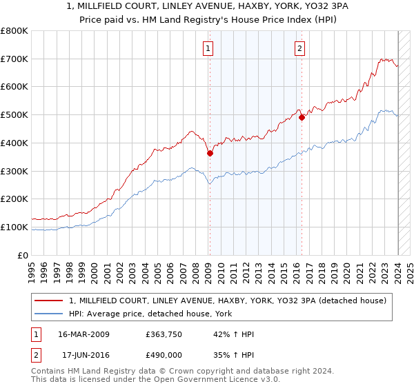1, MILLFIELD COURT, LINLEY AVENUE, HAXBY, YORK, YO32 3PA: Price paid vs HM Land Registry's House Price Index