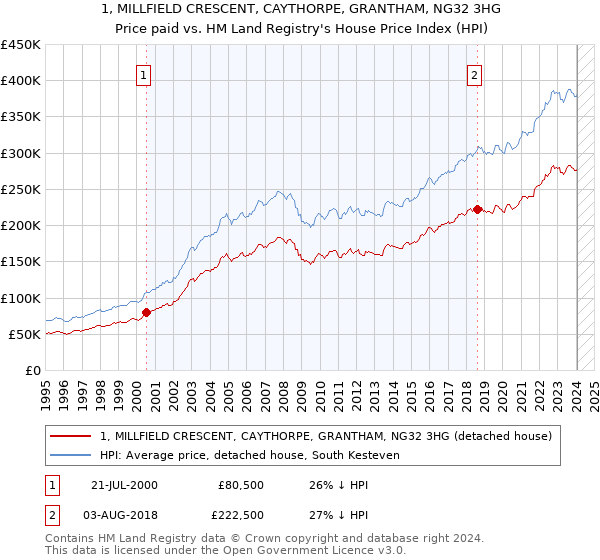 1, MILLFIELD CRESCENT, CAYTHORPE, GRANTHAM, NG32 3HG: Price paid vs HM Land Registry's House Price Index