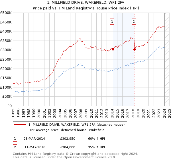 1, MILLFIELD DRIVE, WAKEFIELD, WF1 2FA: Price paid vs HM Land Registry's House Price Index