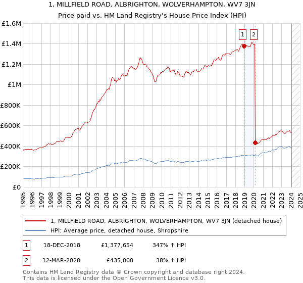 1, MILLFIELD ROAD, ALBRIGHTON, WOLVERHAMPTON, WV7 3JN: Price paid vs HM Land Registry's House Price Index