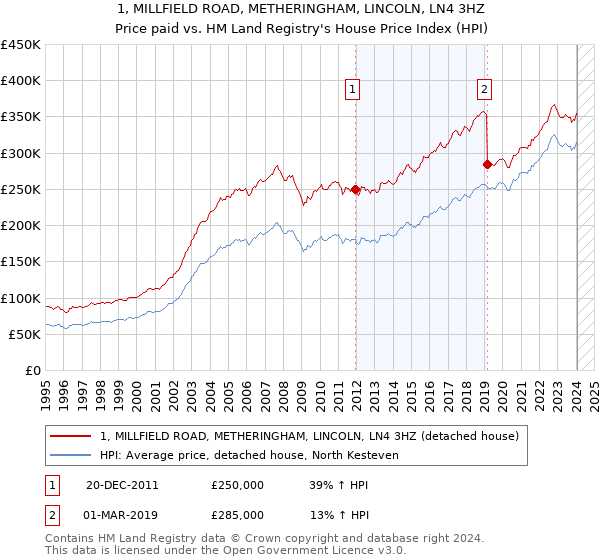 1, MILLFIELD ROAD, METHERINGHAM, LINCOLN, LN4 3HZ: Price paid vs HM Land Registry's House Price Index