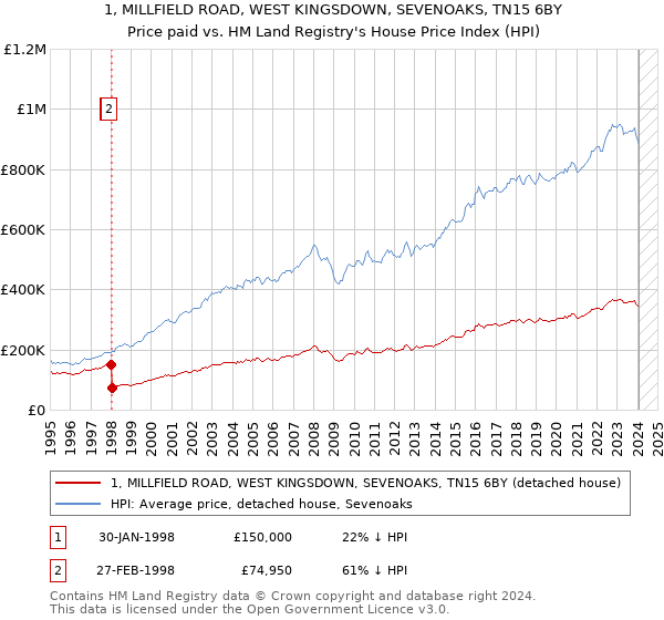 1, MILLFIELD ROAD, WEST KINGSDOWN, SEVENOAKS, TN15 6BY: Price paid vs HM Land Registry's House Price Index