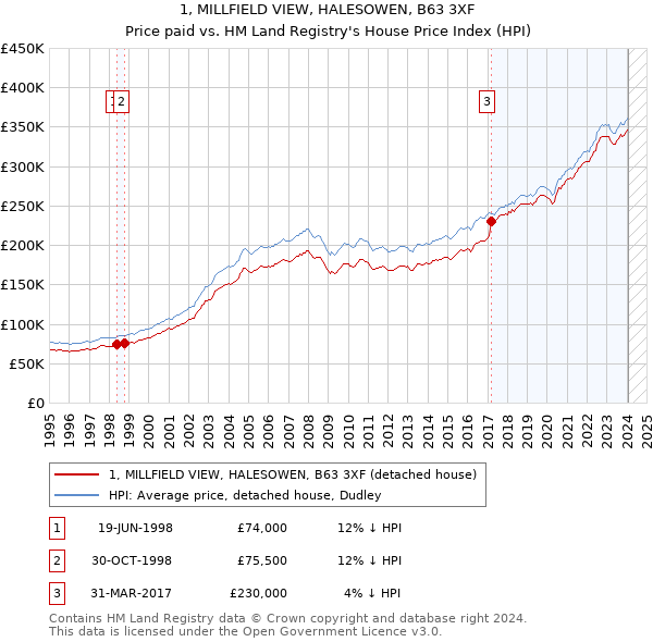 1, MILLFIELD VIEW, HALESOWEN, B63 3XF: Price paid vs HM Land Registry's House Price Index