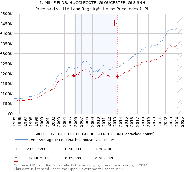 1, MILLFIELDS, HUCCLECOTE, GLOUCESTER, GL3 3NH: Price paid vs HM Land Registry's House Price Index