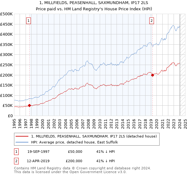 1, MILLFIELDS, PEASENHALL, SAXMUNDHAM, IP17 2LS: Price paid vs HM Land Registry's House Price Index