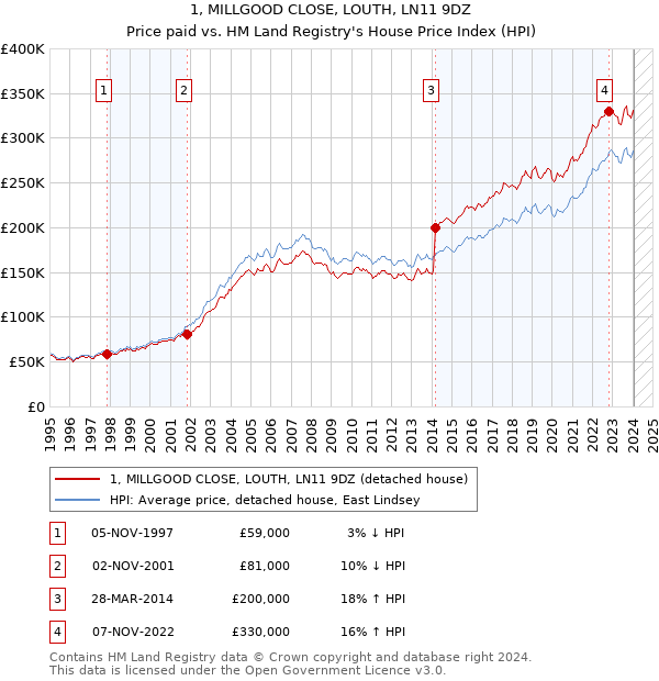 1, MILLGOOD CLOSE, LOUTH, LN11 9DZ: Price paid vs HM Land Registry's House Price Index