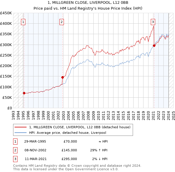 1, MILLGREEN CLOSE, LIVERPOOL, L12 0BB: Price paid vs HM Land Registry's House Price Index