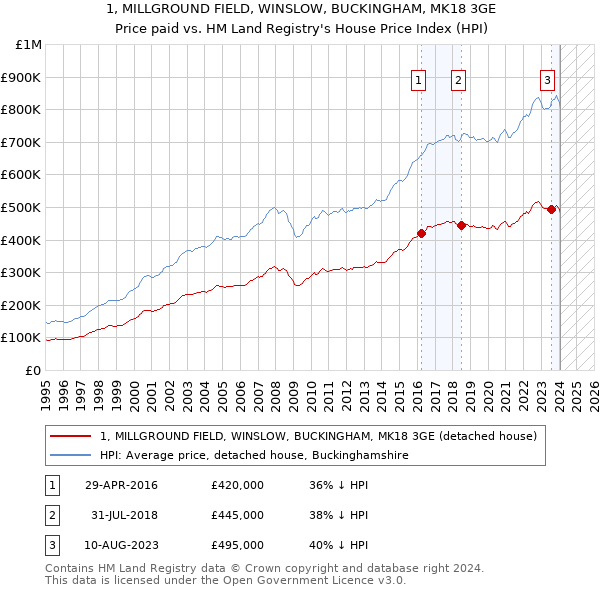 1, MILLGROUND FIELD, WINSLOW, BUCKINGHAM, MK18 3GE: Price paid vs HM Land Registry's House Price Index