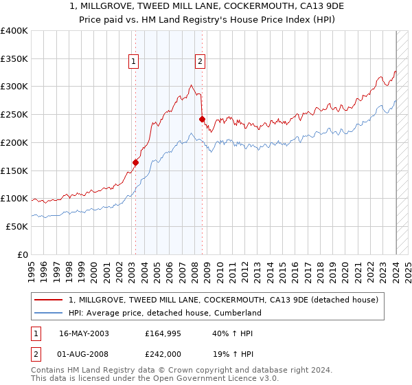1, MILLGROVE, TWEED MILL LANE, COCKERMOUTH, CA13 9DE: Price paid vs HM Land Registry's House Price Index