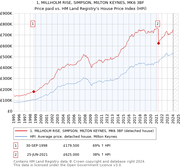 1, MILLHOLM RISE, SIMPSON, MILTON KEYNES, MK6 3BF: Price paid vs HM Land Registry's House Price Index