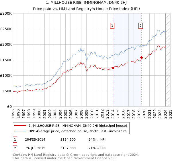 1, MILLHOUSE RISE, IMMINGHAM, DN40 2HJ: Price paid vs HM Land Registry's House Price Index