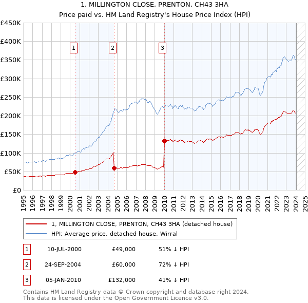 1, MILLINGTON CLOSE, PRENTON, CH43 3HA: Price paid vs HM Land Registry's House Price Index