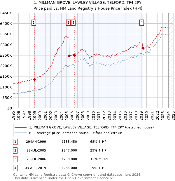 1, MILLMAN GROVE, LAWLEY VILLAGE, TELFORD, TF4 2PY: Price paid vs HM Land Registry's House Price Index