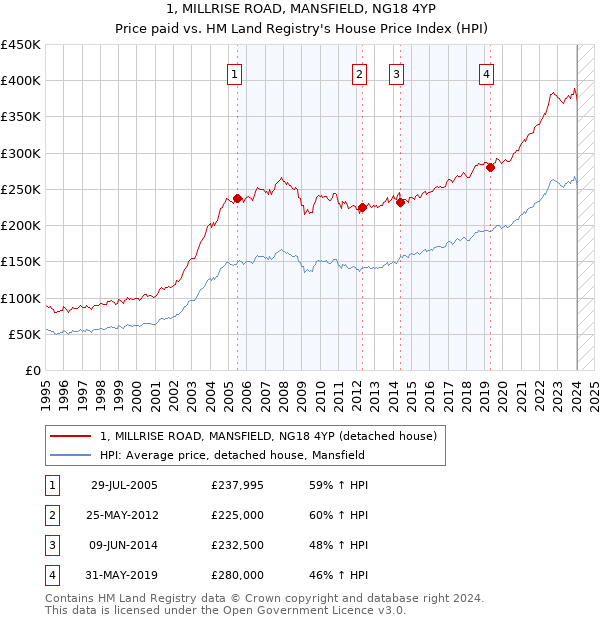 1, MILLRISE ROAD, MANSFIELD, NG18 4YP: Price paid vs HM Land Registry's House Price Index
