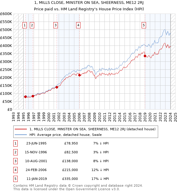 1, MILLS CLOSE, MINSTER ON SEA, SHEERNESS, ME12 2RJ: Price paid vs HM Land Registry's House Price Index