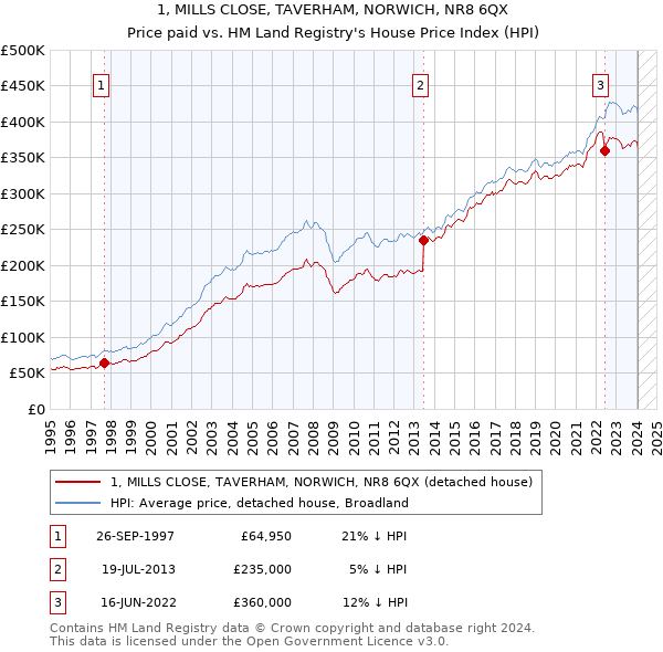 1, MILLS CLOSE, TAVERHAM, NORWICH, NR8 6QX: Price paid vs HM Land Registry's House Price Index