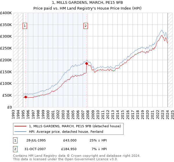 1, MILLS GARDENS, MARCH, PE15 9FB: Price paid vs HM Land Registry's House Price Index