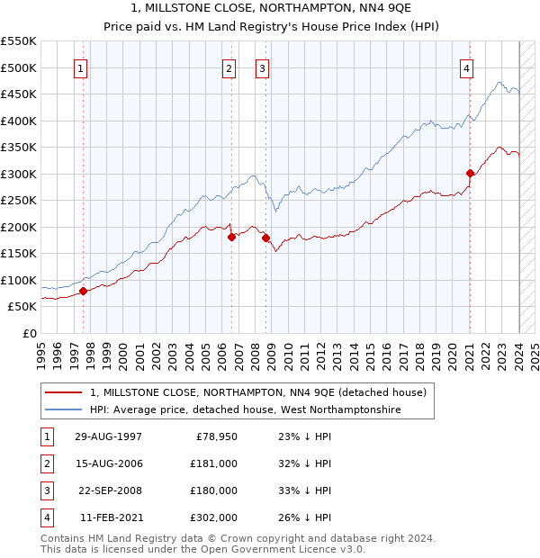 1, MILLSTONE CLOSE, NORTHAMPTON, NN4 9QE: Price paid vs HM Land Registry's House Price Index