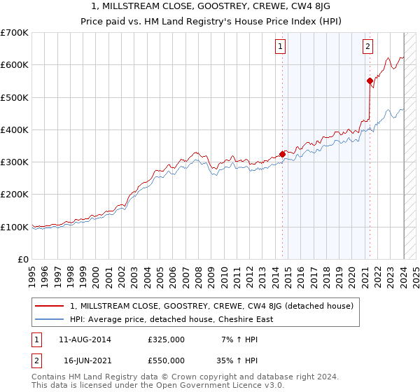 1, MILLSTREAM CLOSE, GOOSTREY, CREWE, CW4 8JG: Price paid vs HM Land Registry's House Price Index