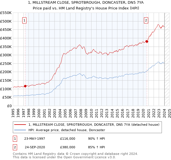 1, MILLSTREAM CLOSE, SPROTBROUGH, DONCASTER, DN5 7YA: Price paid vs HM Land Registry's House Price Index