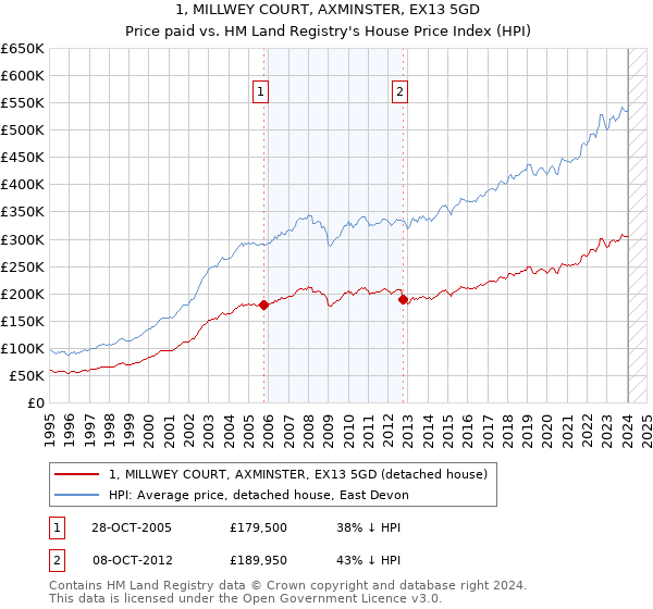 1, MILLWEY COURT, AXMINSTER, EX13 5GD: Price paid vs HM Land Registry's House Price Index