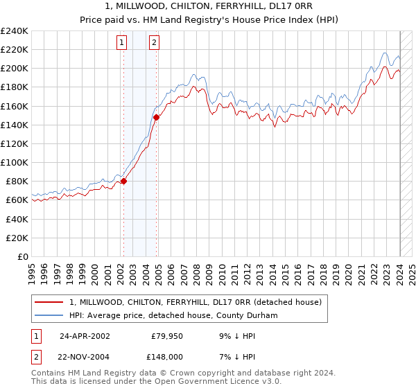 1, MILLWOOD, CHILTON, FERRYHILL, DL17 0RR: Price paid vs HM Land Registry's House Price Index