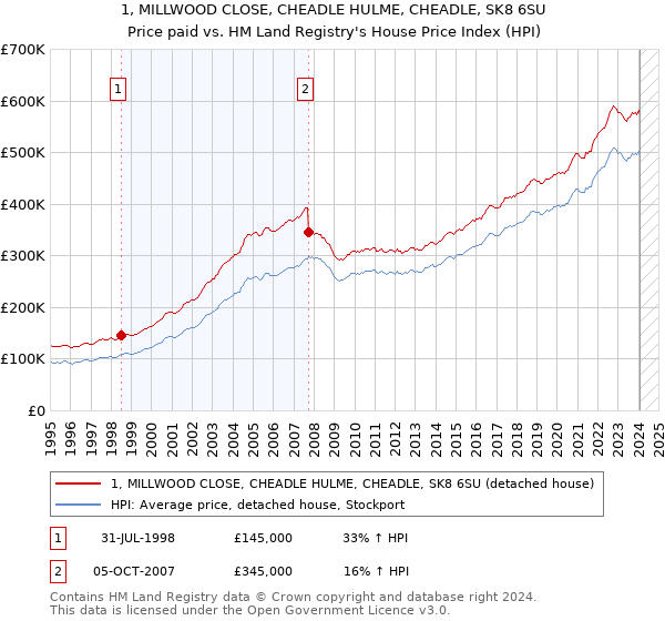 1, MILLWOOD CLOSE, CHEADLE HULME, CHEADLE, SK8 6SU: Price paid vs HM Land Registry's House Price Index