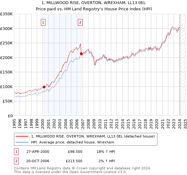 1, MILLWOOD RISE, OVERTON, WREXHAM, LL13 0EL: Price paid vs HM Land Registry's House Price Index