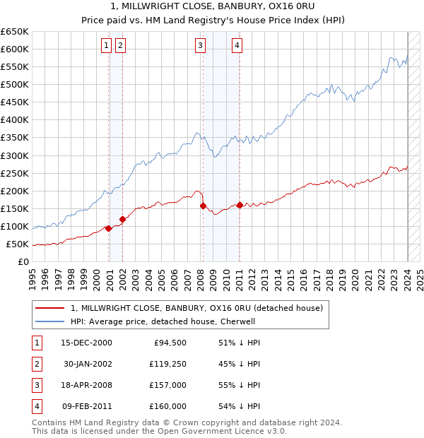 1, MILLWRIGHT CLOSE, BANBURY, OX16 0RU: Price paid vs HM Land Registry's House Price Index