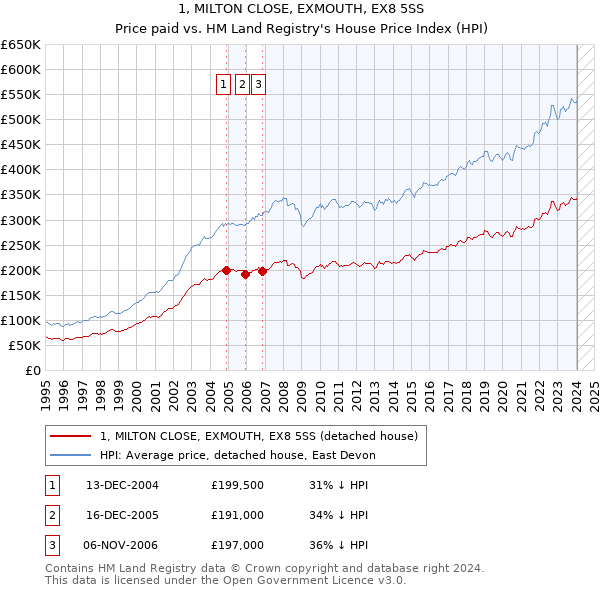 1, MILTON CLOSE, EXMOUTH, EX8 5SS: Price paid vs HM Land Registry's House Price Index