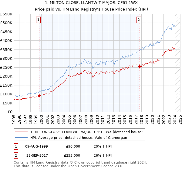 1, MILTON CLOSE, LLANTWIT MAJOR, CF61 1WX: Price paid vs HM Land Registry's House Price Index