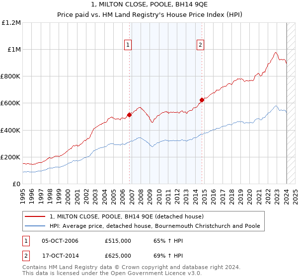 1, MILTON CLOSE, POOLE, BH14 9QE: Price paid vs HM Land Registry's House Price Index