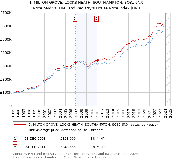 1, MILTON GROVE, LOCKS HEATH, SOUTHAMPTON, SO31 6NX: Price paid vs HM Land Registry's House Price Index