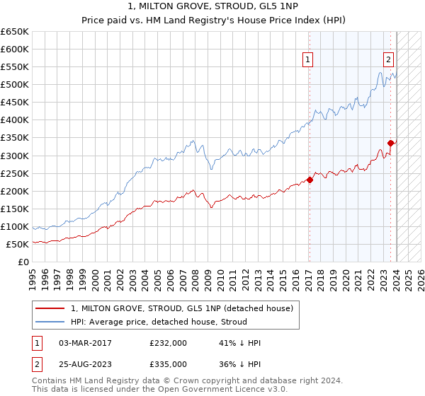 1, MILTON GROVE, STROUD, GL5 1NP: Price paid vs HM Land Registry's House Price Index