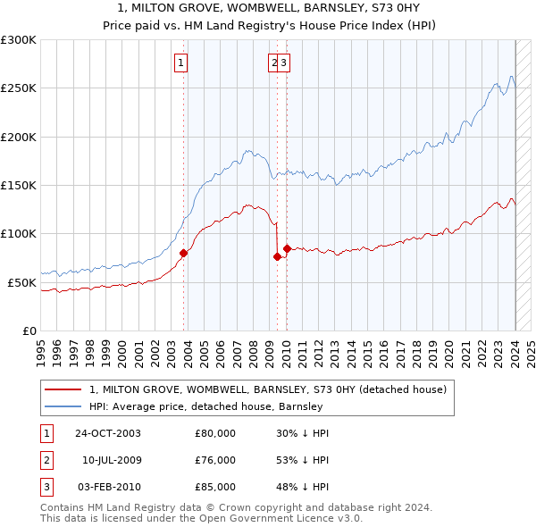 1, MILTON GROVE, WOMBWELL, BARNSLEY, S73 0HY: Price paid vs HM Land Registry's House Price Index