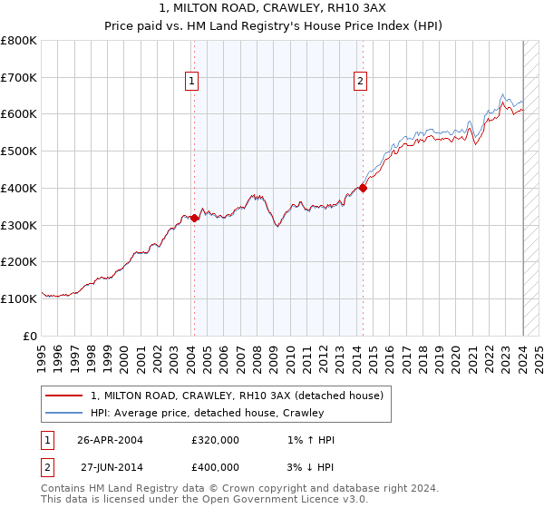 1, MILTON ROAD, CRAWLEY, RH10 3AX: Price paid vs HM Land Registry's House Price Index