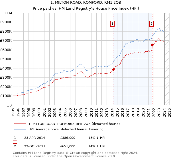 1, MILTON ROAD, ROMFORD, RM1 2QB: Price paid vs HM Land Registry's House Price Index