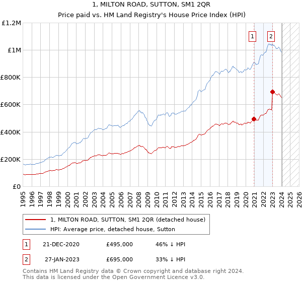 1, MILTON ROAD, SUTTON, SM1 2QR: Price paid vs HM Land Registry's House Price Index