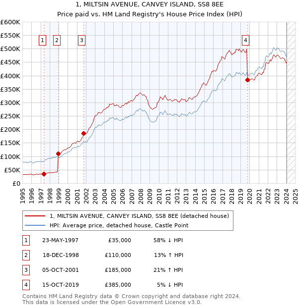 1, MILTSIN AVENUE, CANVEY ISLAND, SS8 8EE: Price paid vs HM Land Registry's House Price Index