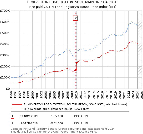 1, MILVERTON ROAD, TOTTON, SOUTHAMPTON, SO40 9GT: Price paid vs HM Land Registry's House Price Index