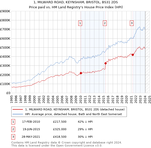 1, MILWARD ROAD, KEYNSHAM, BRISTOL, BS31 2DS: Price paid vs HM Land Registry's House Price Index