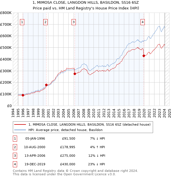 1, MIMOSA CLOSE, LANGDON HILLS, BASILDON, SS16 6SZ: Price paid vs HM Land Registry's House Price Index